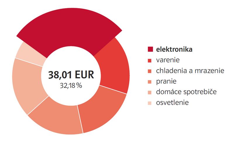 ZSE Analýza spotreby ZSE Analýza spotreby