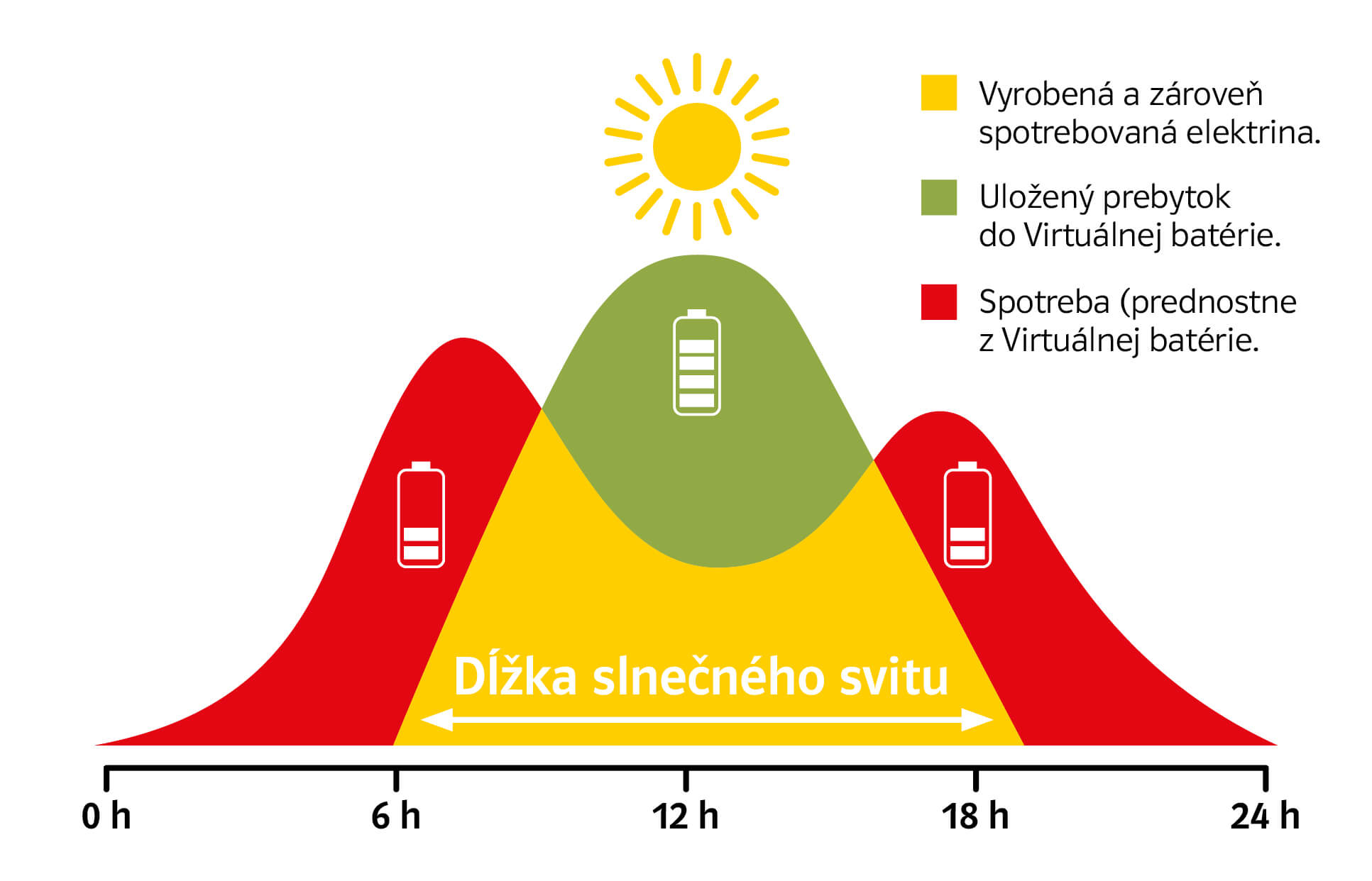 Virtuálna batéria