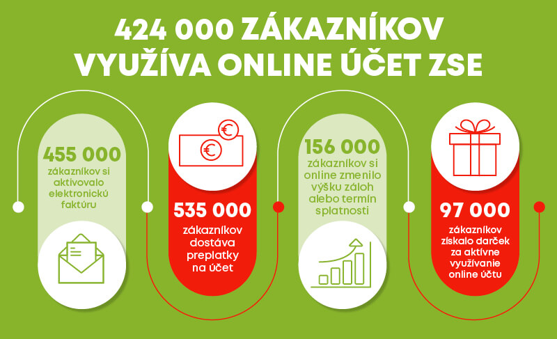ZSE Online účet