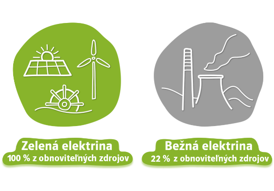 Obnoviteľné zdroje elektriny