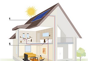 Ako fungujú solárne kolektory