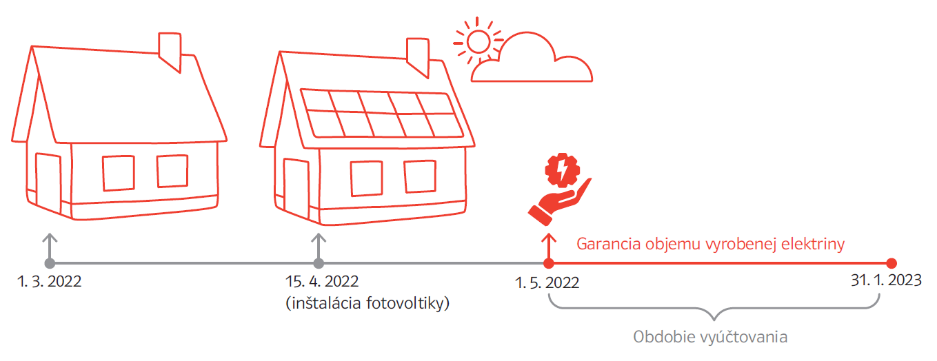 Garancia objemu vyrobenej elektriny