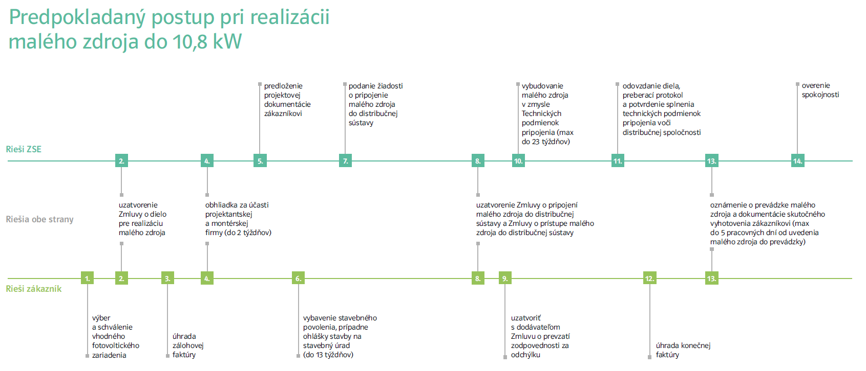 Predpokladaný postup pre realizácii lokálneho fotovoltického zdroja