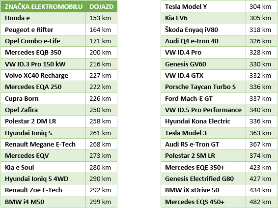 Tabuľka dojazdu elektromobilov