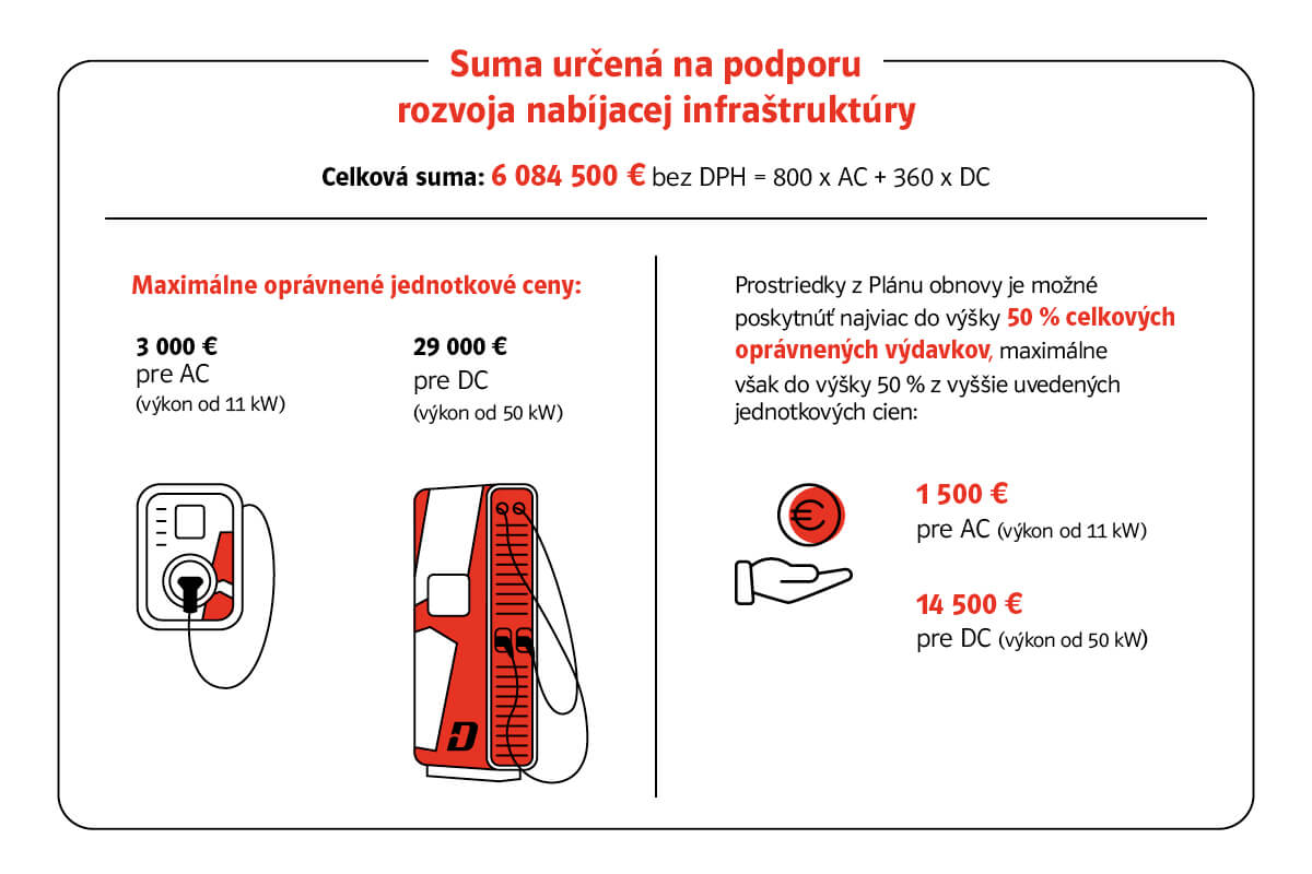 Podpora rozvoja nabíjacej infraštruktúry
