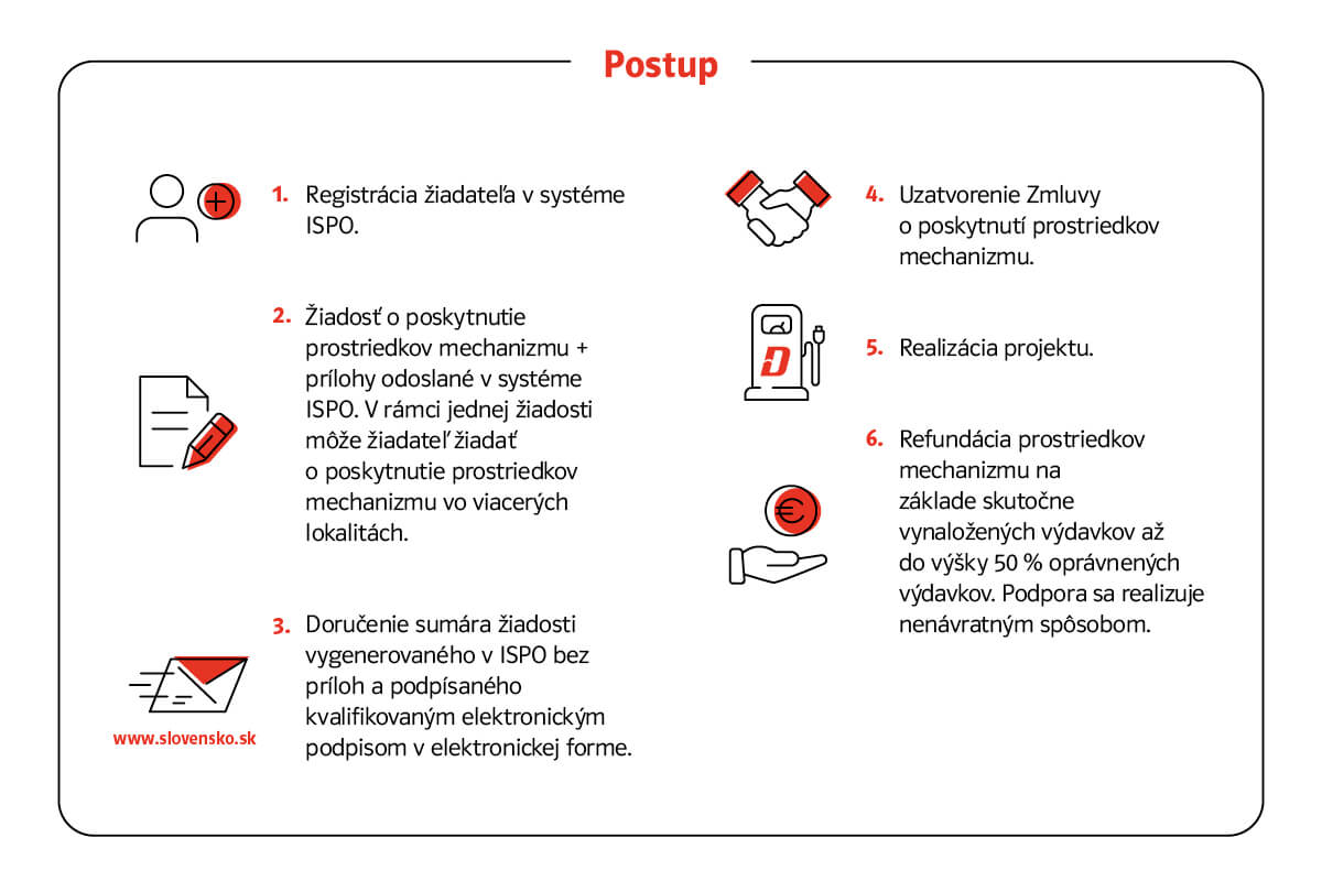 Postup na podporu rozvoja infraštruktúry