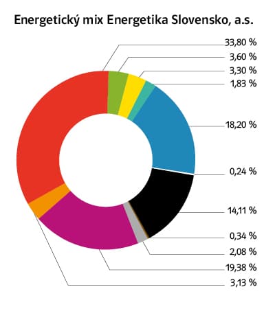 Energetický mix Energetika Slovensko, a.s.