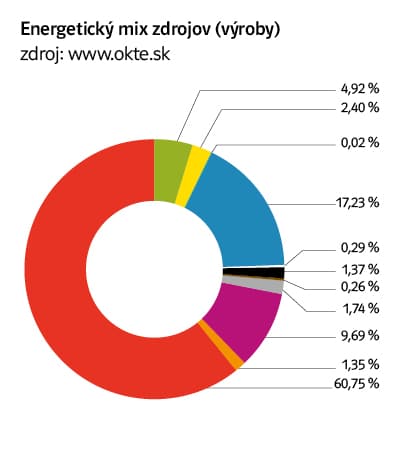 Energetický mix zdrojov (výroby), zdroj: www.okte.sk