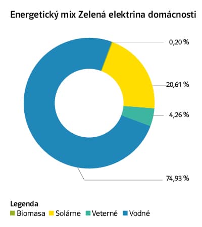 Energetický mix Zelená elektrina domácnosti