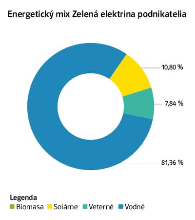 Energetický mix Zelená elektrina podnikatelia