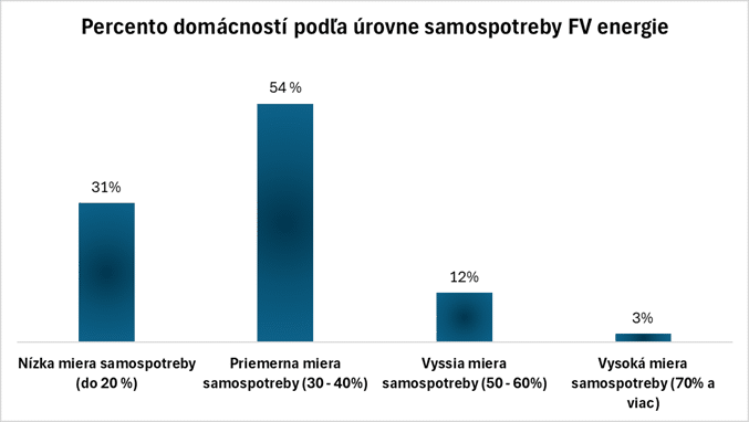Graf percento domácnosti podľa úrovne samospotreby FV energie