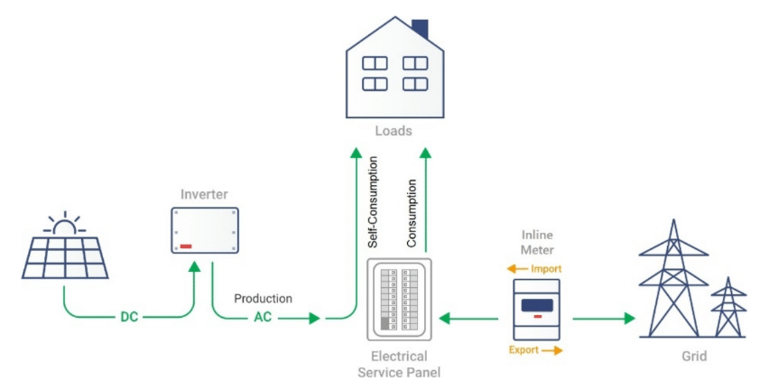 Schéma zapojenia smartmetra do fotovoltického systému.