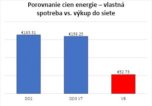 Graf porovnanie cien energie - vlastná spotreba vs. výkup energie