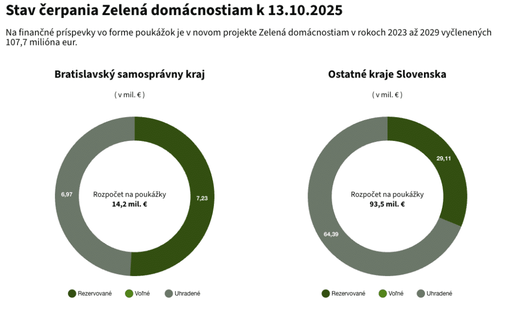 Porovnanie aktuálneho stavu čerpania dotácií v Bratislavskom kraji a ostatných krajov Slovenska.