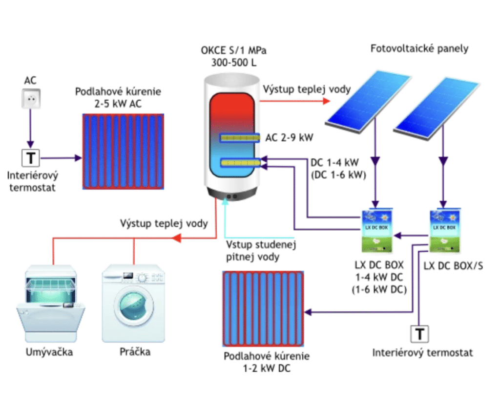 Schéma fotovoltiky so zapojením kúrenia a ohrevu vody
