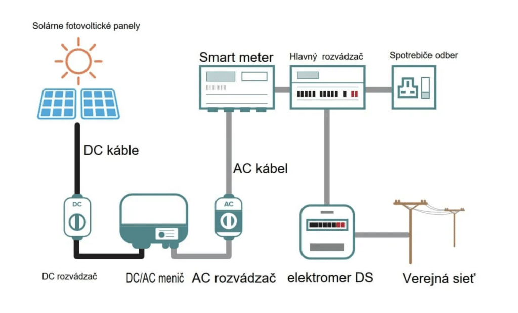 Schéma fotovoltiky so zapojením do distribučnej siete
