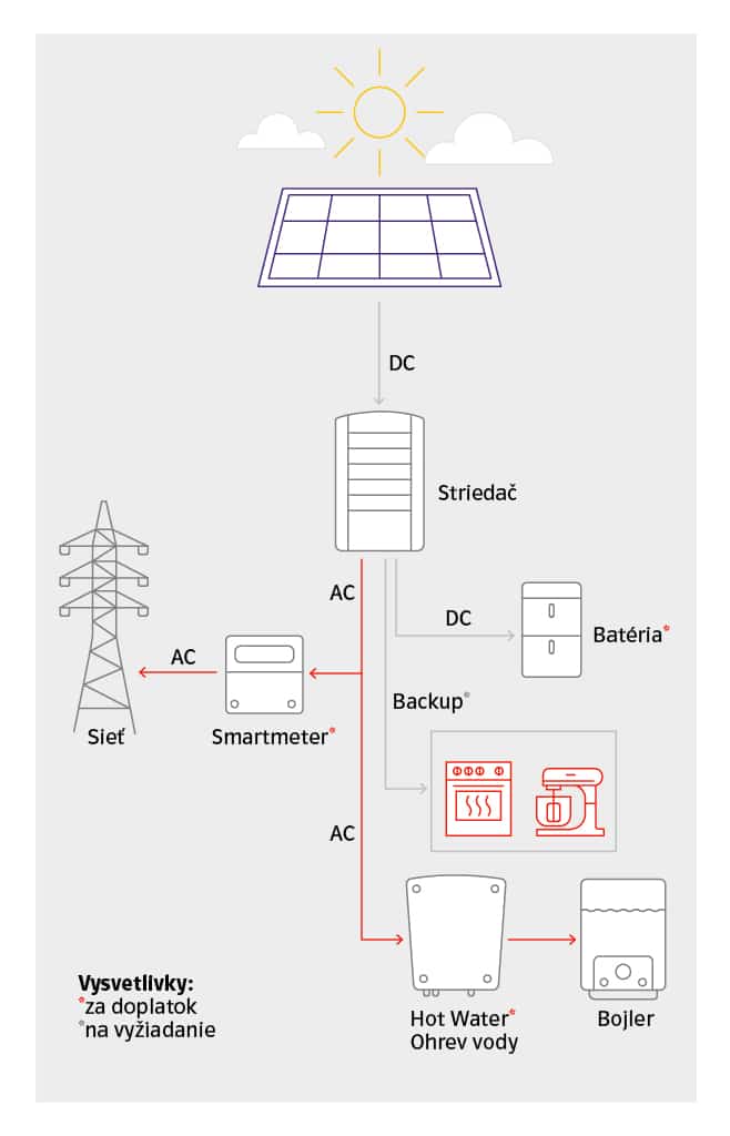 Základná schéma zapojenia fotovoltiky SolarEdge