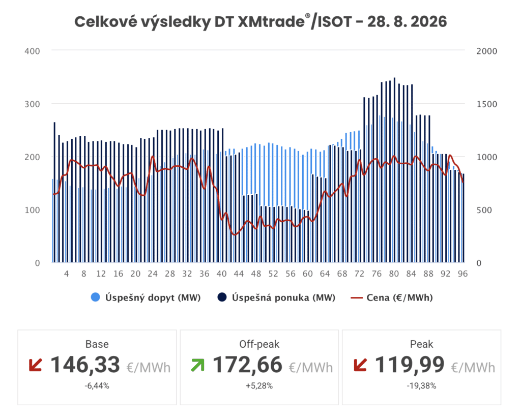 Graf spotovej ceny elektriny XMtrade ISOT zobrazujúci ponuku, dopyt a vývoj ceny za MWh.